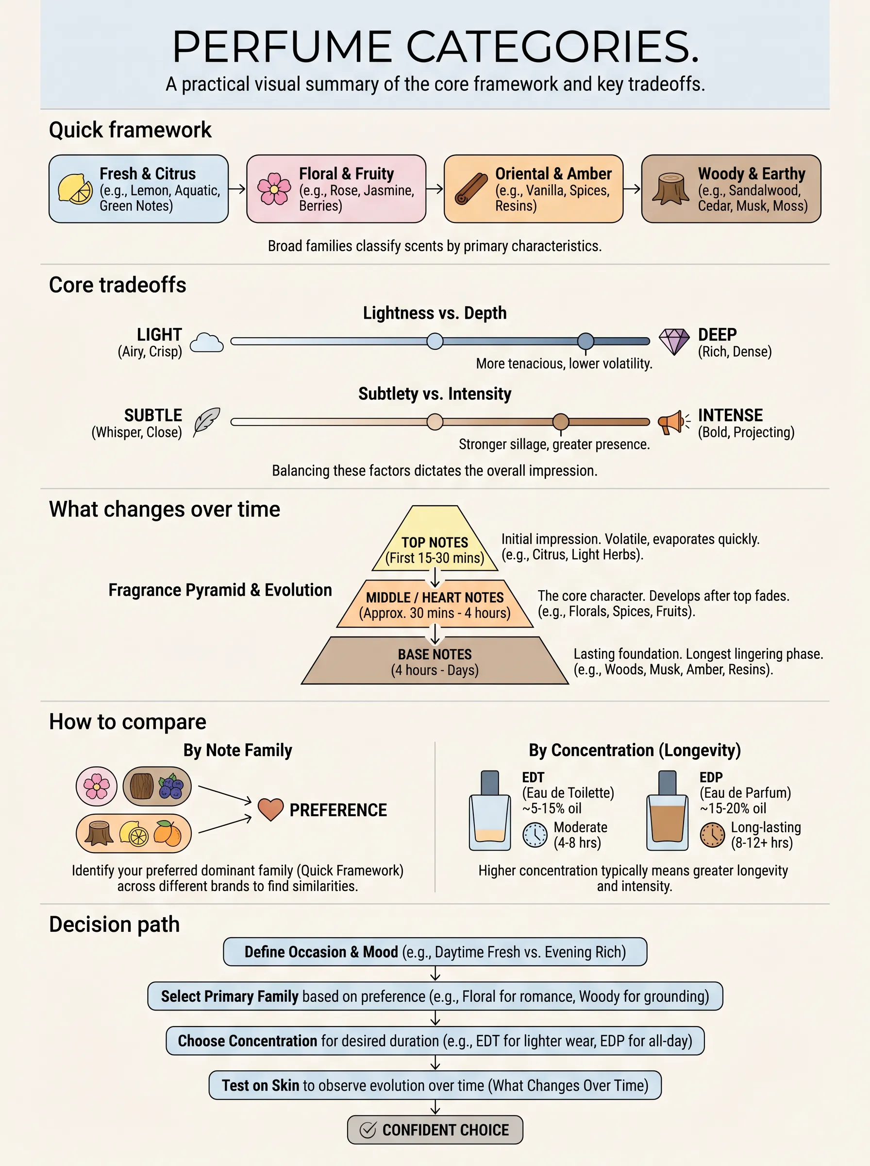 Perfume Categories and Fragrance Families Explained