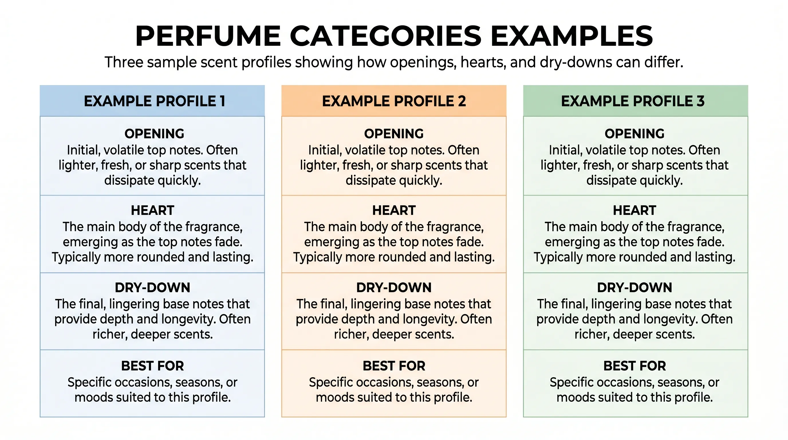 perfume categories comparison strip showing named fragrance examples from opening to dry down