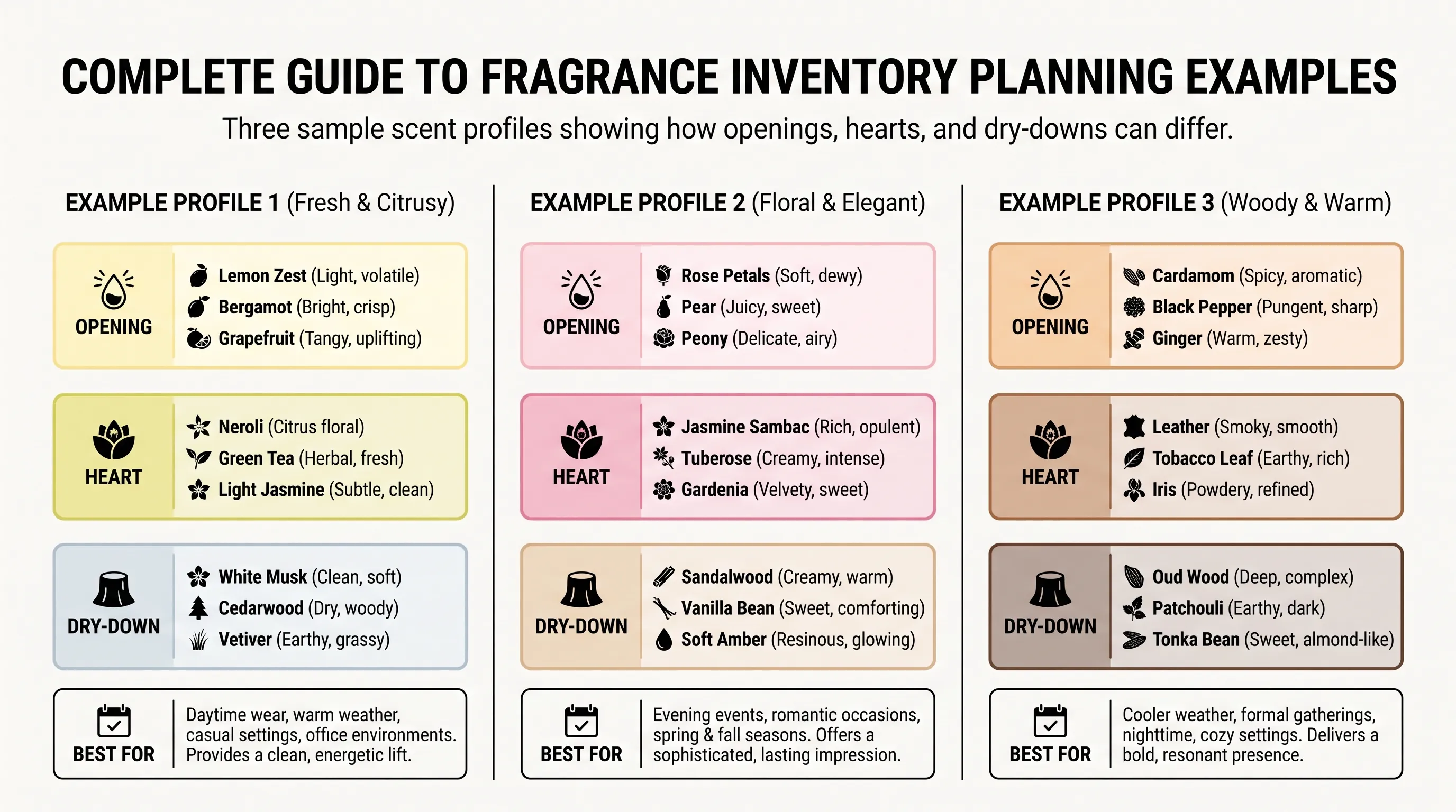 complete guide to fragrance inventory planning comparison strip showing named fragrance examples from opening to dry down